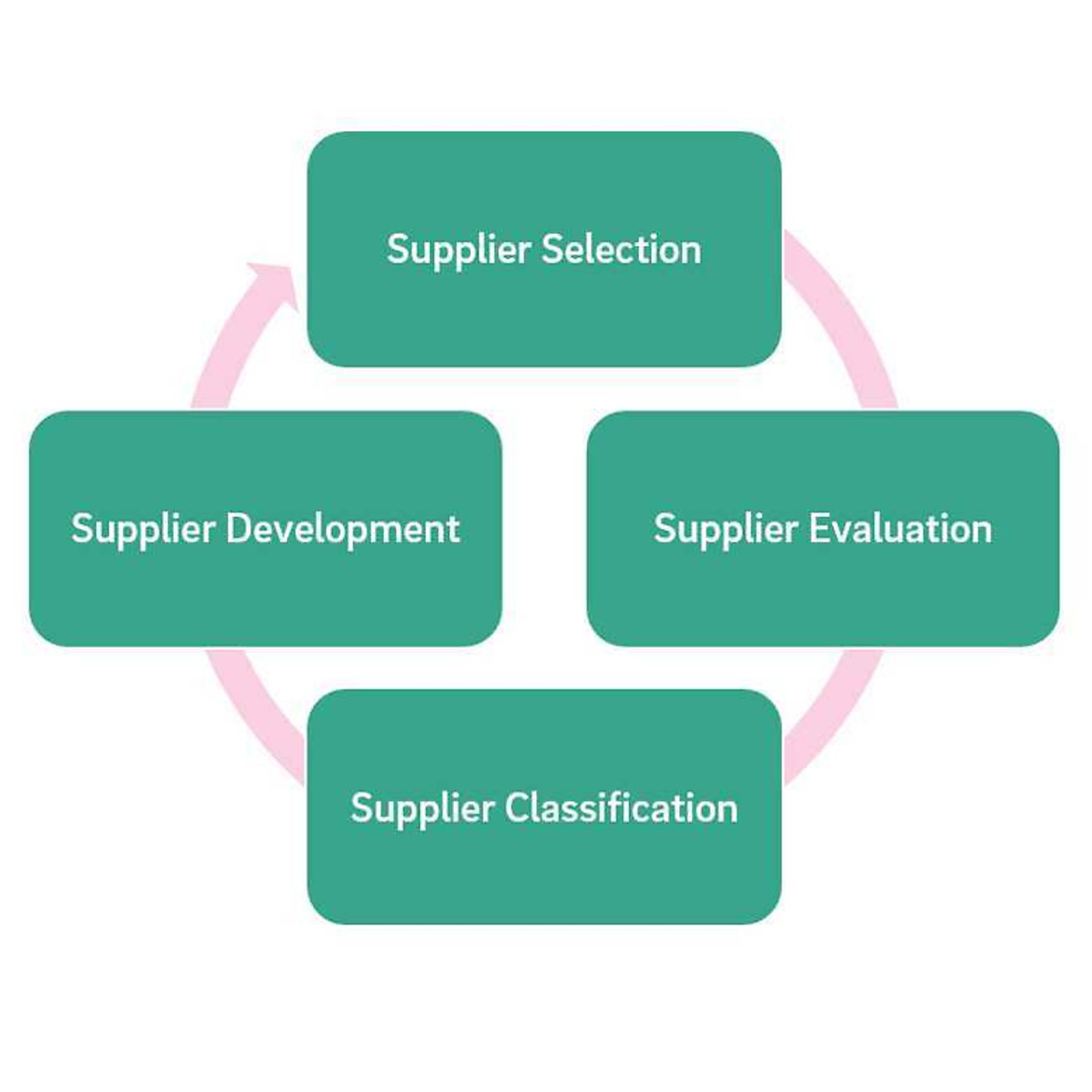 Supplier Management REHAU